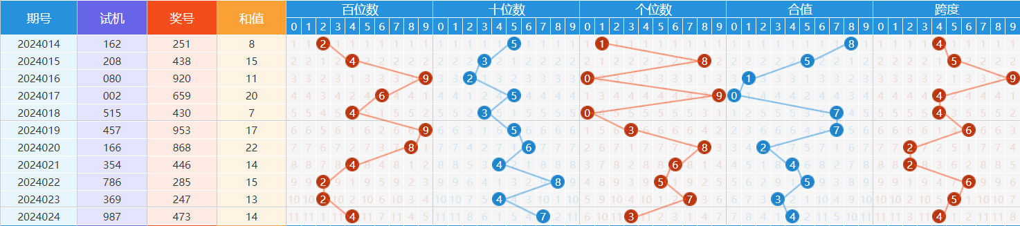 福彩3d第024期開獎號走勢圖福彩3d第024期跨度走勢圖福彩3d第024期和