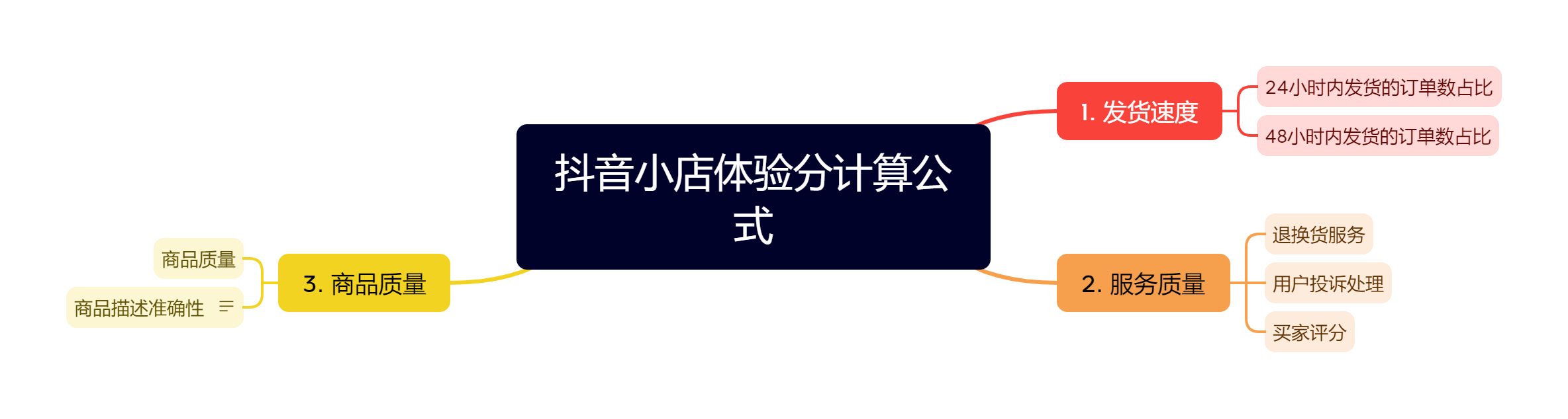 抖音小店體驗分計算公式,抖店出體驗分!_用戶_速度