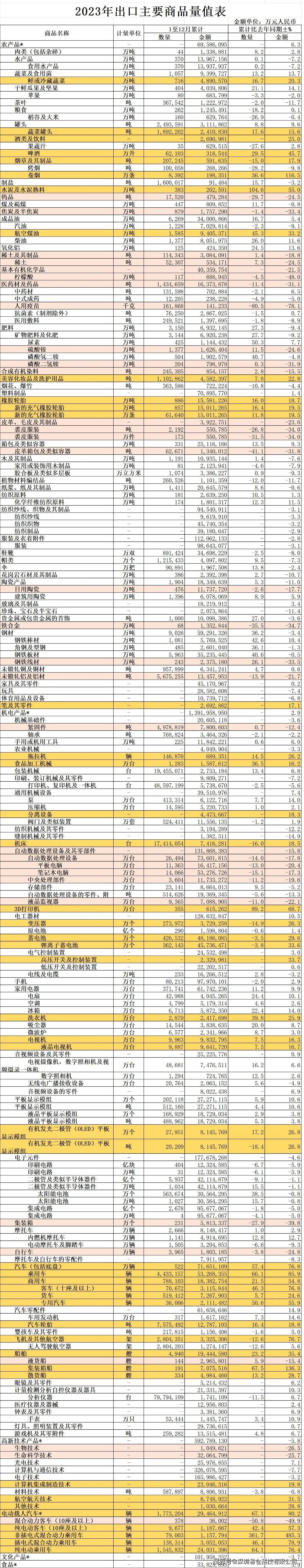 2023年各品类出口金额变化_同比_集装箱船_航空煤油