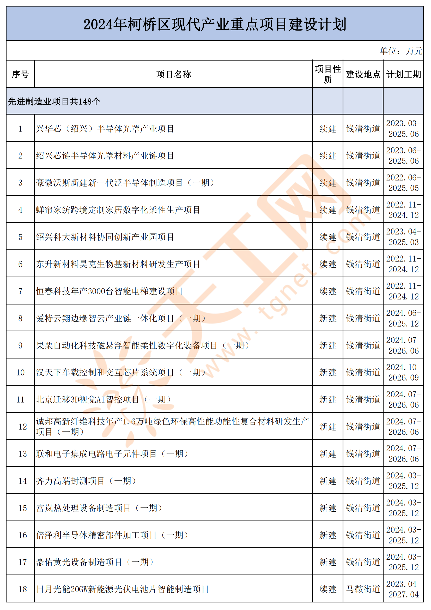 浙江省绍兴市柯桥区2024年现代产业重点项目名单