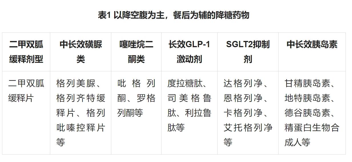 速效或短效胰島素,短效磺脲類促泌劑,格列奈類,用藥後需要進食,否則很