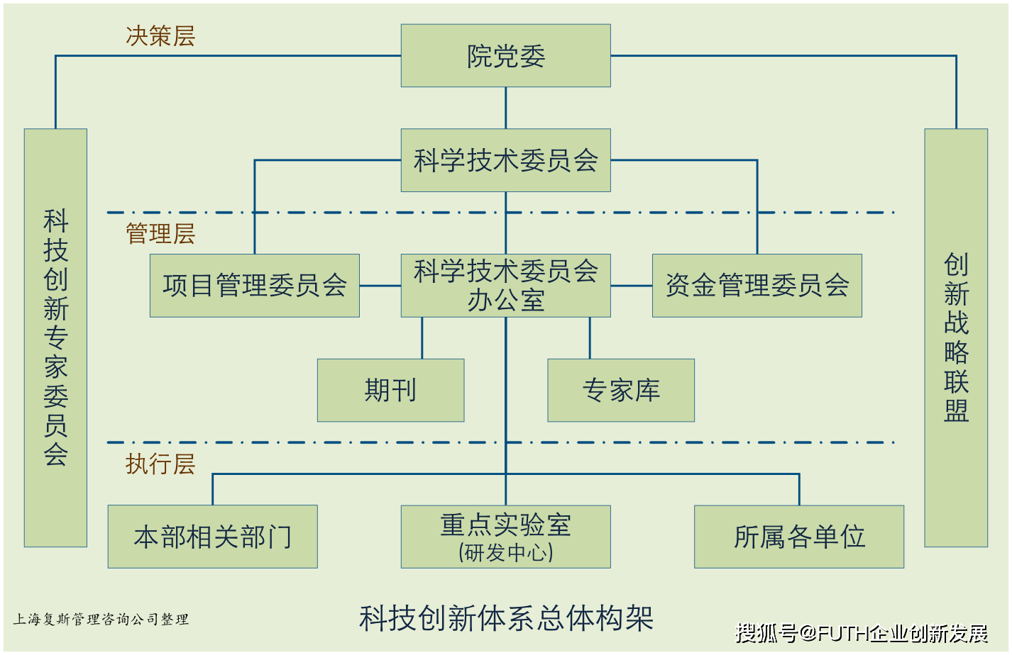 評某集團研究院