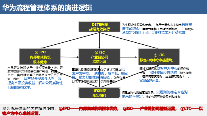 关于华为的DSTE流程是个什么?德锐合伙人问答的信息