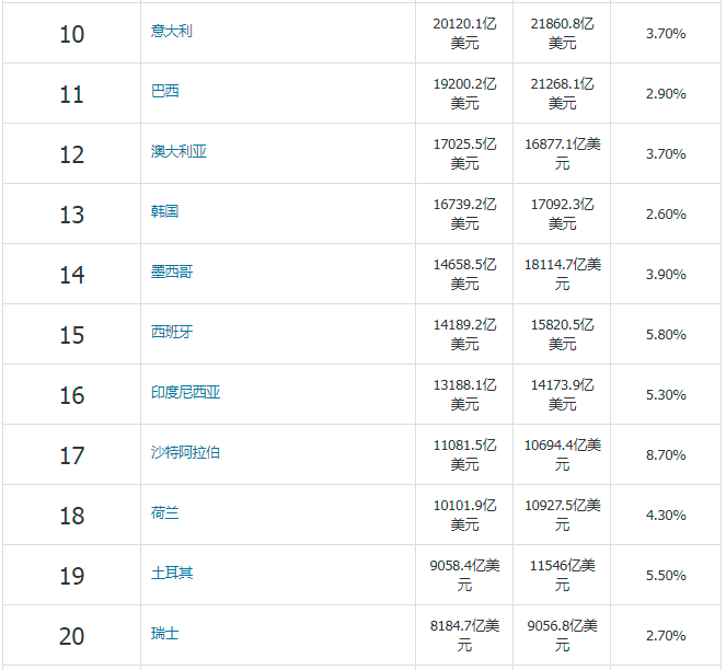 第9名是加拿大,预估经济总量2.1万亿美元,增长率