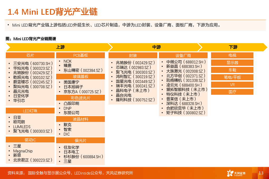 mini led_micro led_micro oled多点开花,产业链如何
