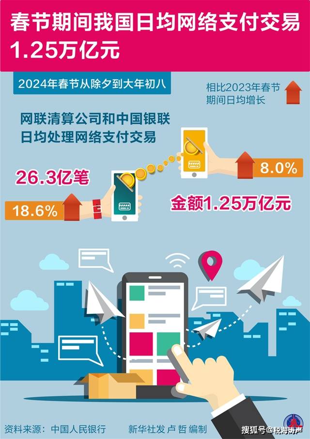 图表:春节期间我国日均网络支付交易1.25万亿元_清算_处理_新华社