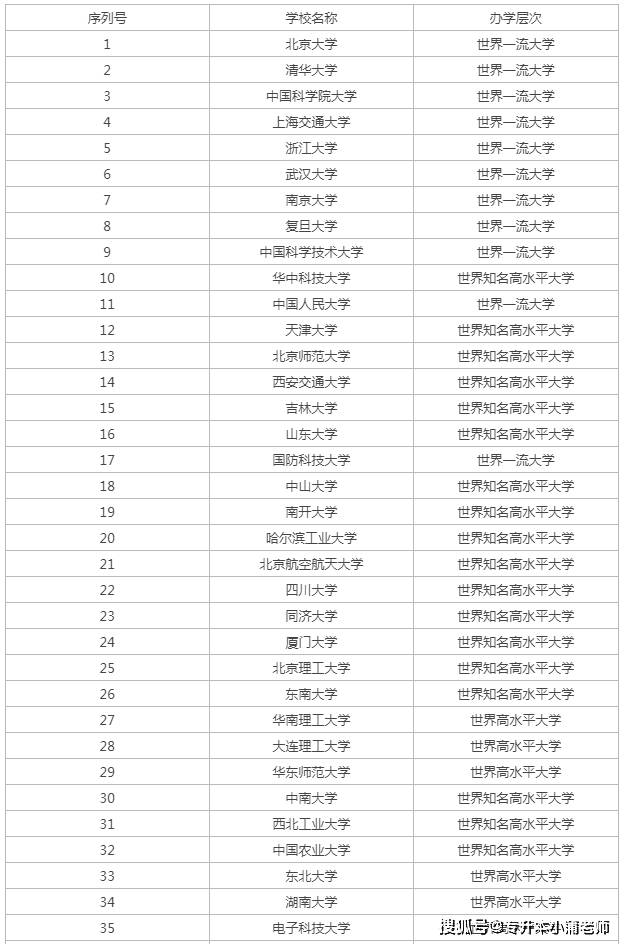 2024全国本科大学最新排名(前100名)