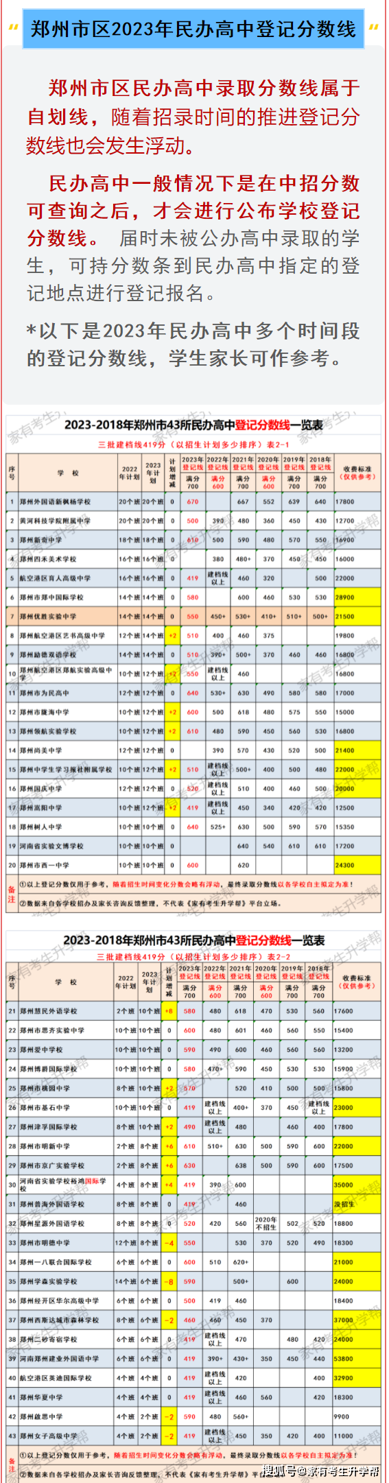 年近6年郑州市区3个批次高中录取率分析及各批次高中录取分数线汇总