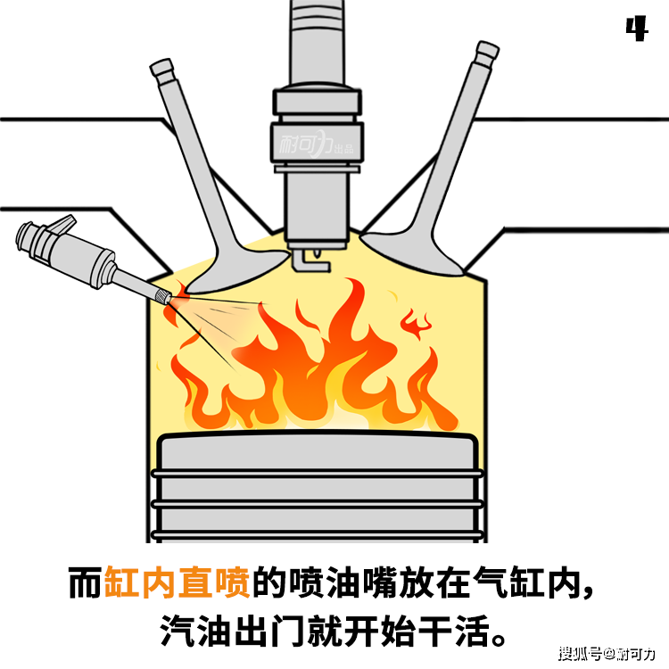 多点电喷和缸内直喷,哪种好?_搜狐汽车_搜狐网