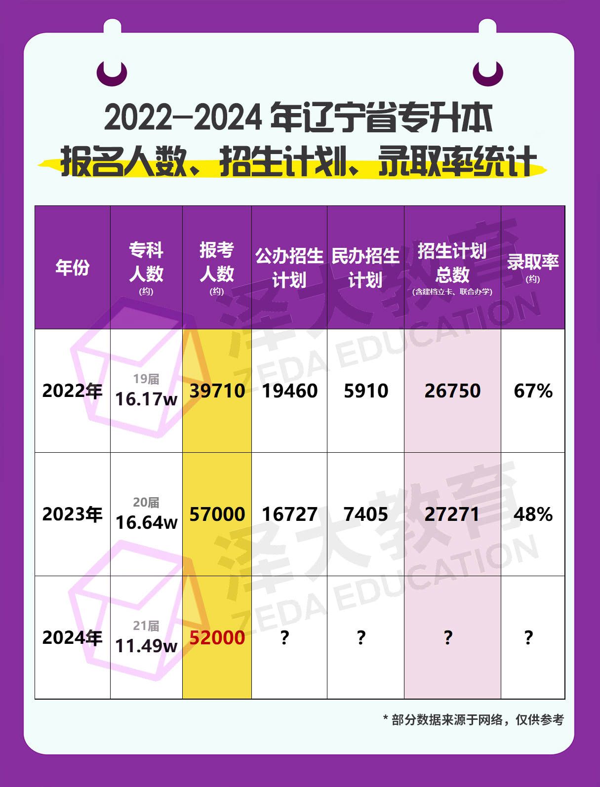 2024年山東省專升本_山東省21年專升本_2022年山東專升本倒計時