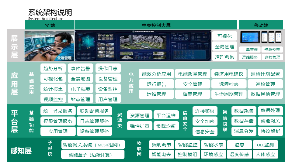 智慧能源综合管控平台方案-33页下载