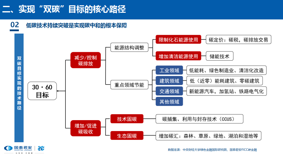 双碳目标下的资本市场蜕变与选择