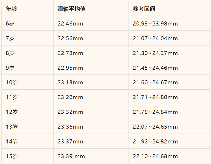 2022年新版兒童眼軸長度參考標準(數據來源於中華預防醫學會公共衛生