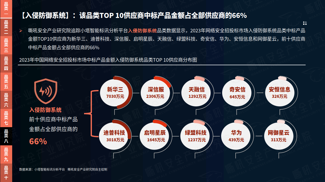 来源:嘶吼安全产业研究院&小塔科技【趋势展望】嘶吼安全产业研究院