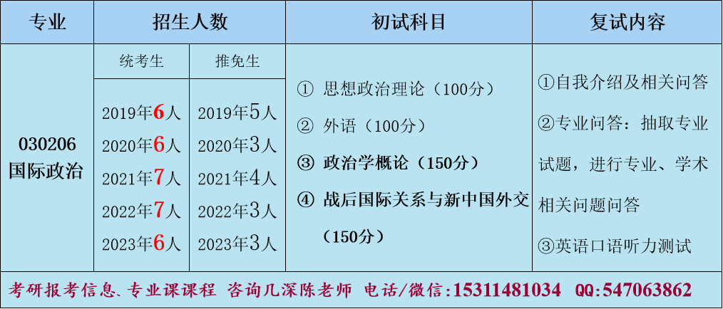 本科国际政治考研选择学校（本科国际政治考研选择学校怎么选）