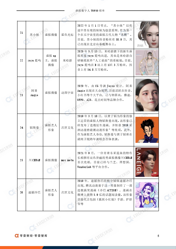 虚拟数字人top50排行榜:虚拟偶像30 虚拟员工(附下载)_相关_报告_未来