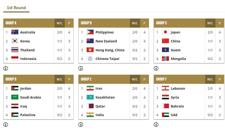 男篮亚预赛第一窗口期排名：六个小组8支球队不败