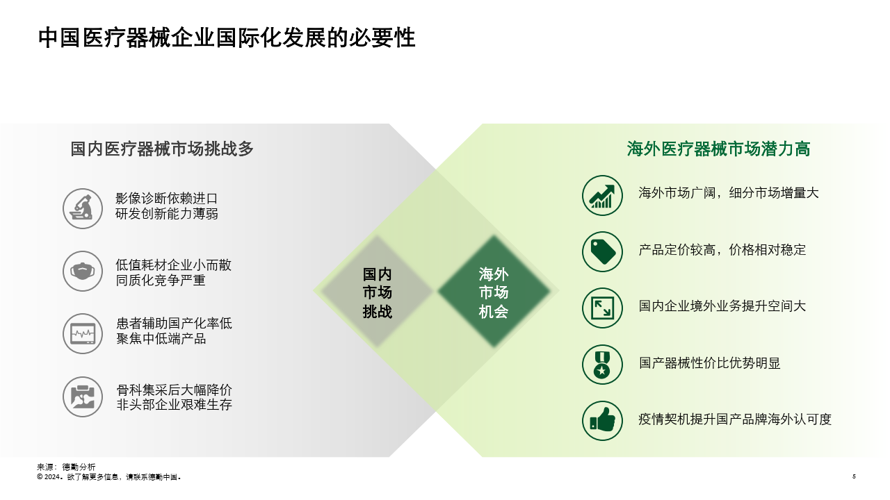 2024中國醫療器械企業全球化發展-熱門市場概覽與制勝因素報告-51頁