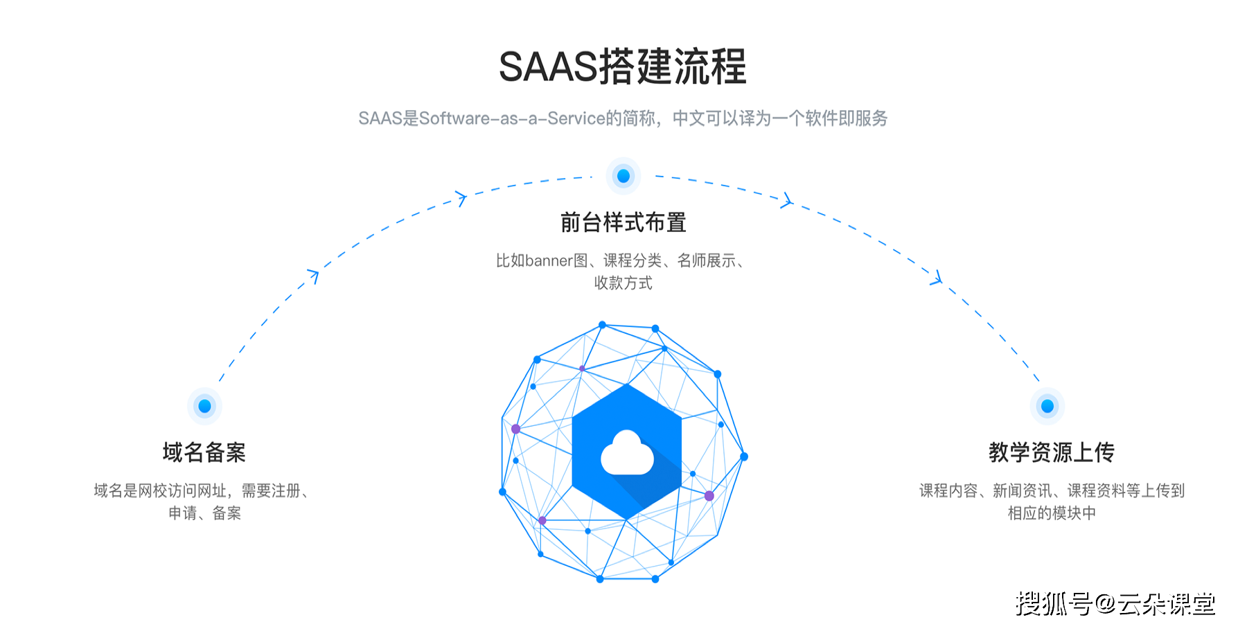saas是什么，saas是什么平台