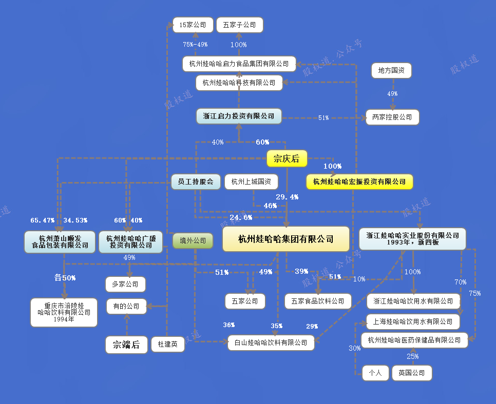 娃哈哈的股权架构令人意外,宗馥莉能否顺利接班?