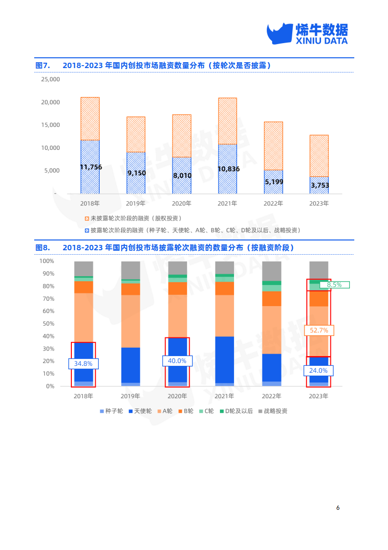 2023年中国创投市场数据报告附下载
