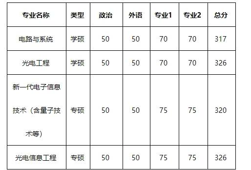2024厦门大学电子工程系考研复试内容复试时间复试分数线