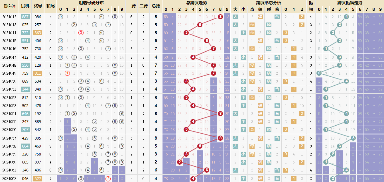 福彩3d第2024062期走势图