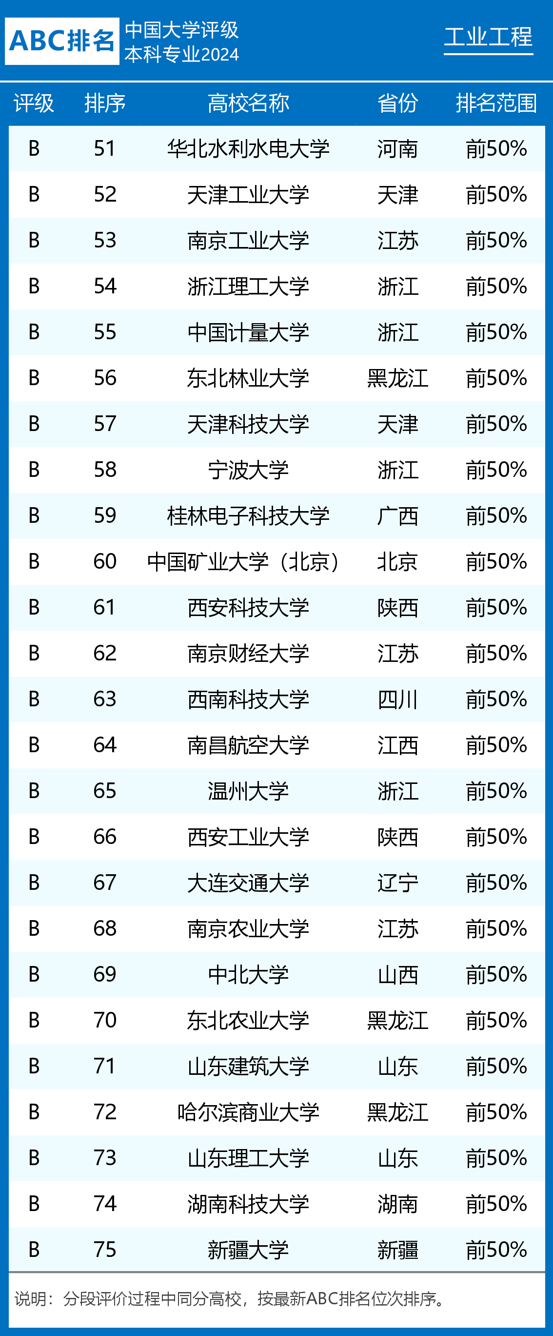 2024年工业工程专业大学排名及评级清华大学西安交通大学前二