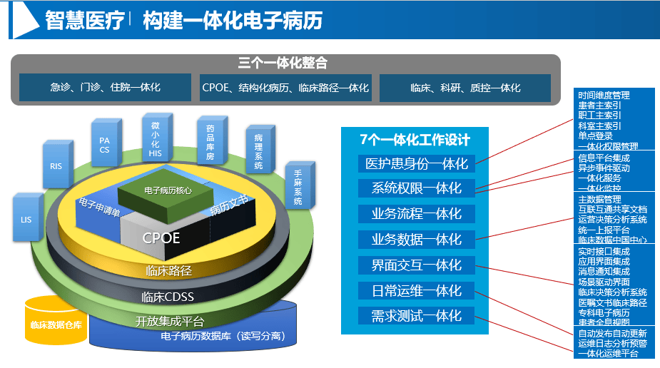 管理咨询宝藏98智慧医院数字化顶层设计方案