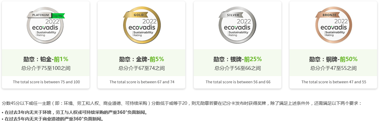 ecovadis认证的等级分为几个