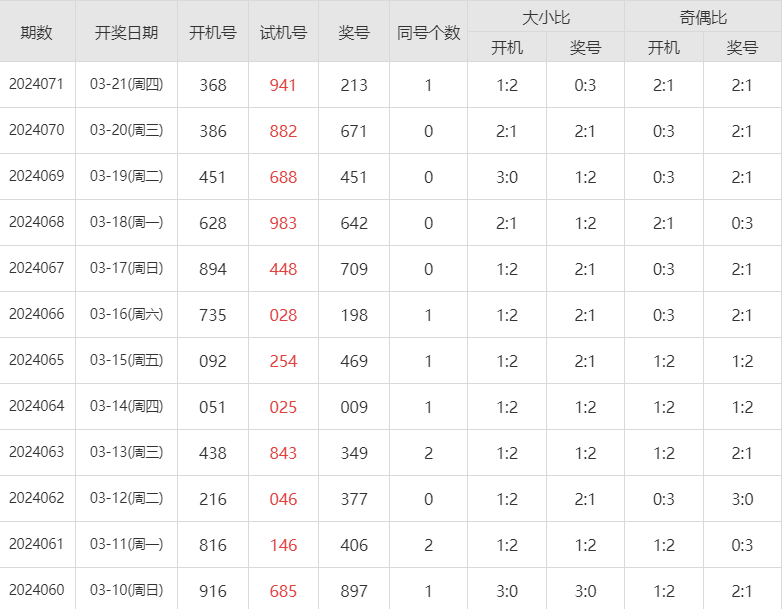今日看点福彩3d第2024072期金银胆直选组选分析