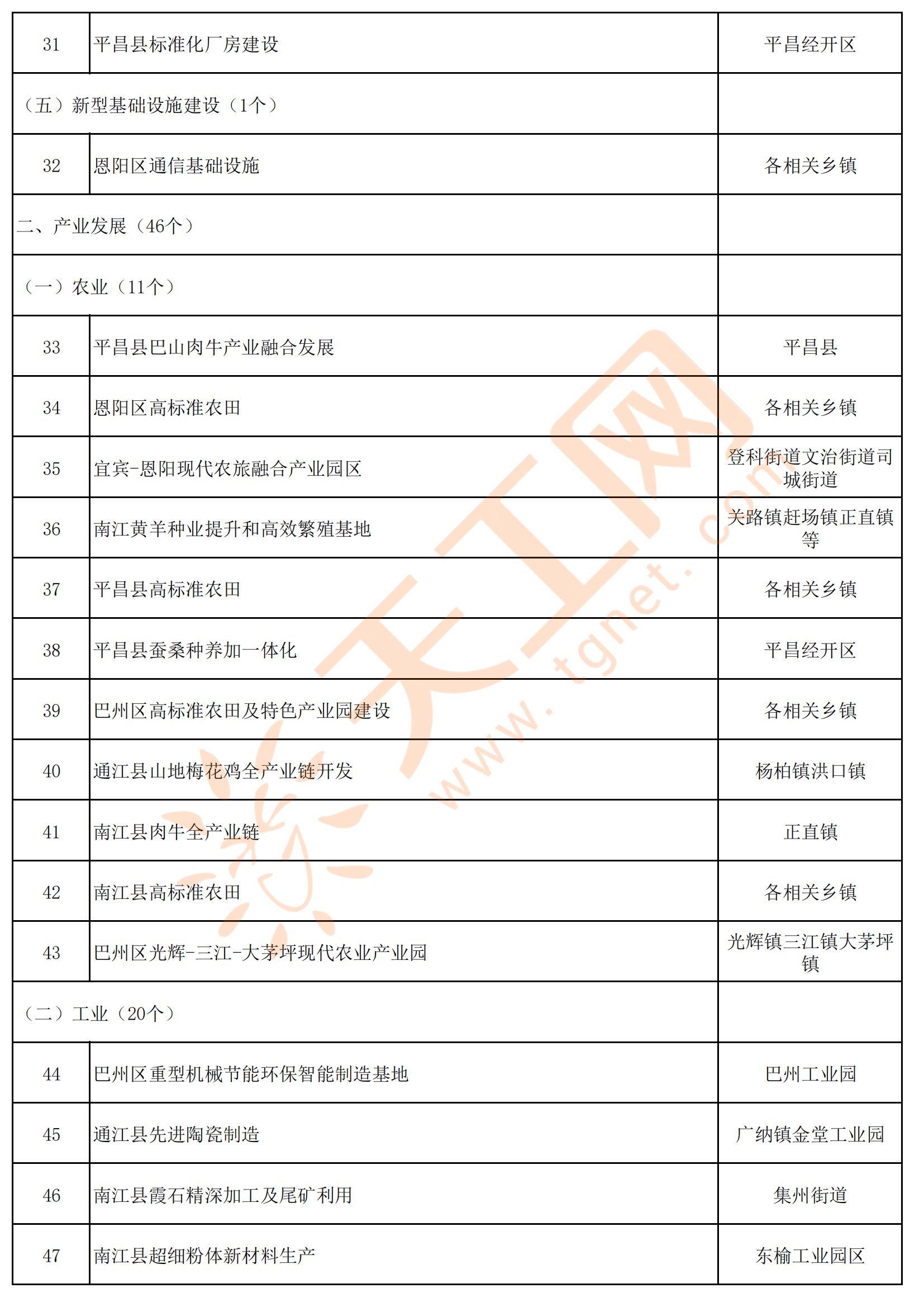 四川省巴中市2024年市级重点项目名单(共181个)_巴州区_通江县_省道