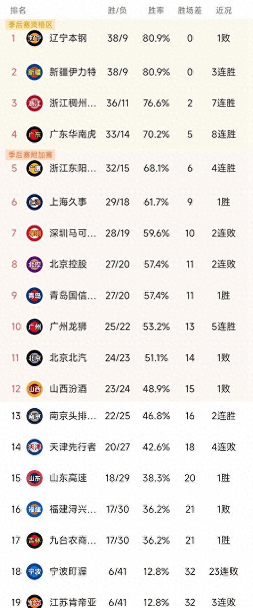 cba常规赛第47轮比赛全部结束,最新积分榜如下!