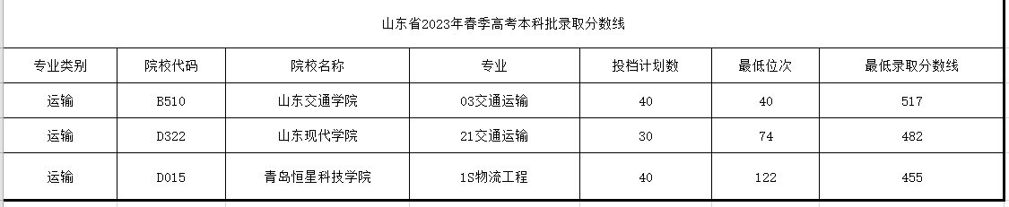 山东23年春考本科专科录取分数线24年考生参考