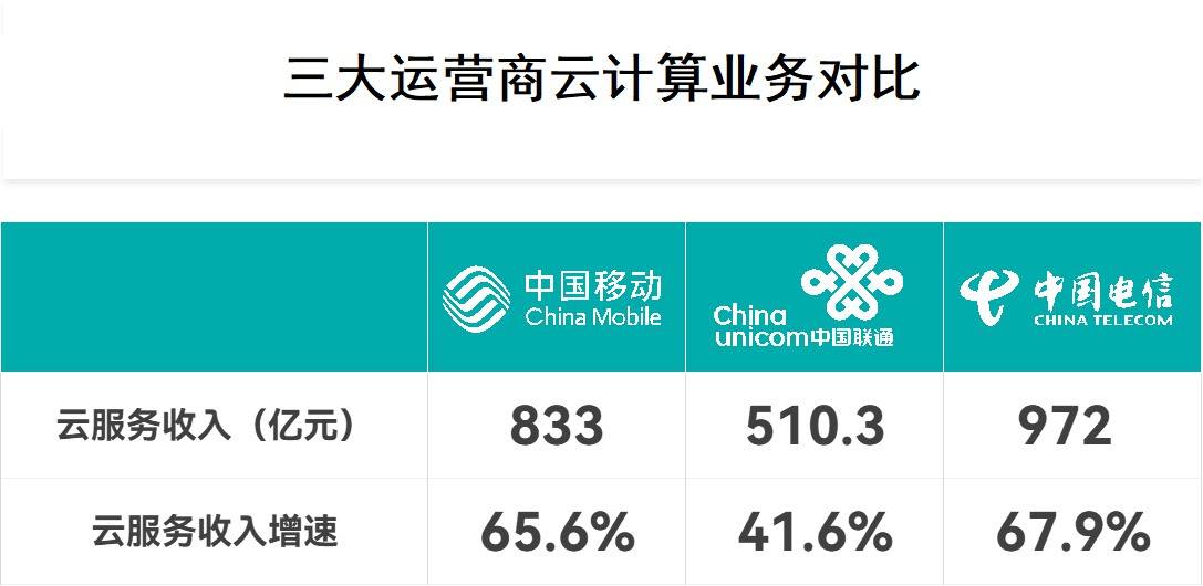 三大运营商2023年云业务收入2315亿元 已超过阿里云两倍