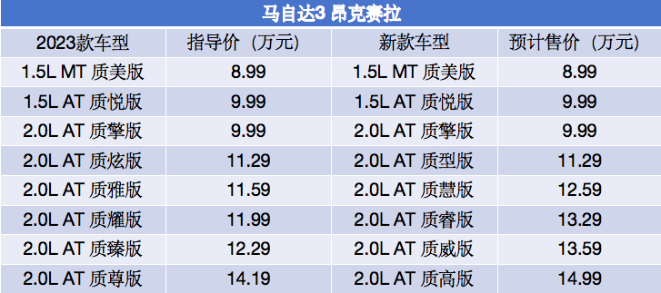 新款马自达3 昂克赛拉配置曝光,部分2.0l车型或调价_搜狐汽车_搜狐网