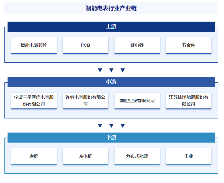 智研产业百科词条360智能电表附行业商业模式产业链全景分析