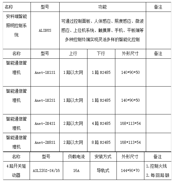 浅析基于iot的led智能照明控制系统设计方案