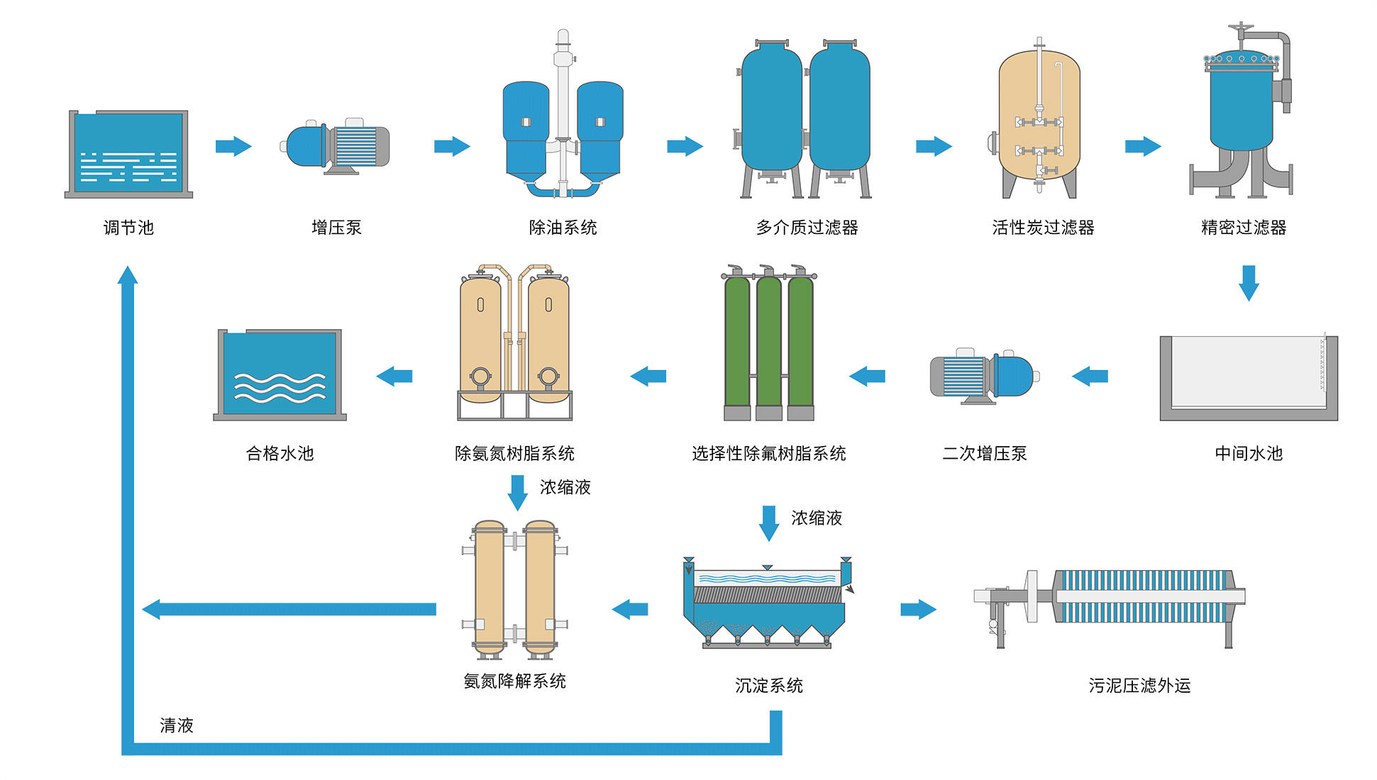 景观水处理工艺流程图片