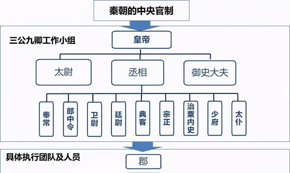 九卿同样是中央政府中的高级官员,地位仅次于三公之下,他们分管不同的