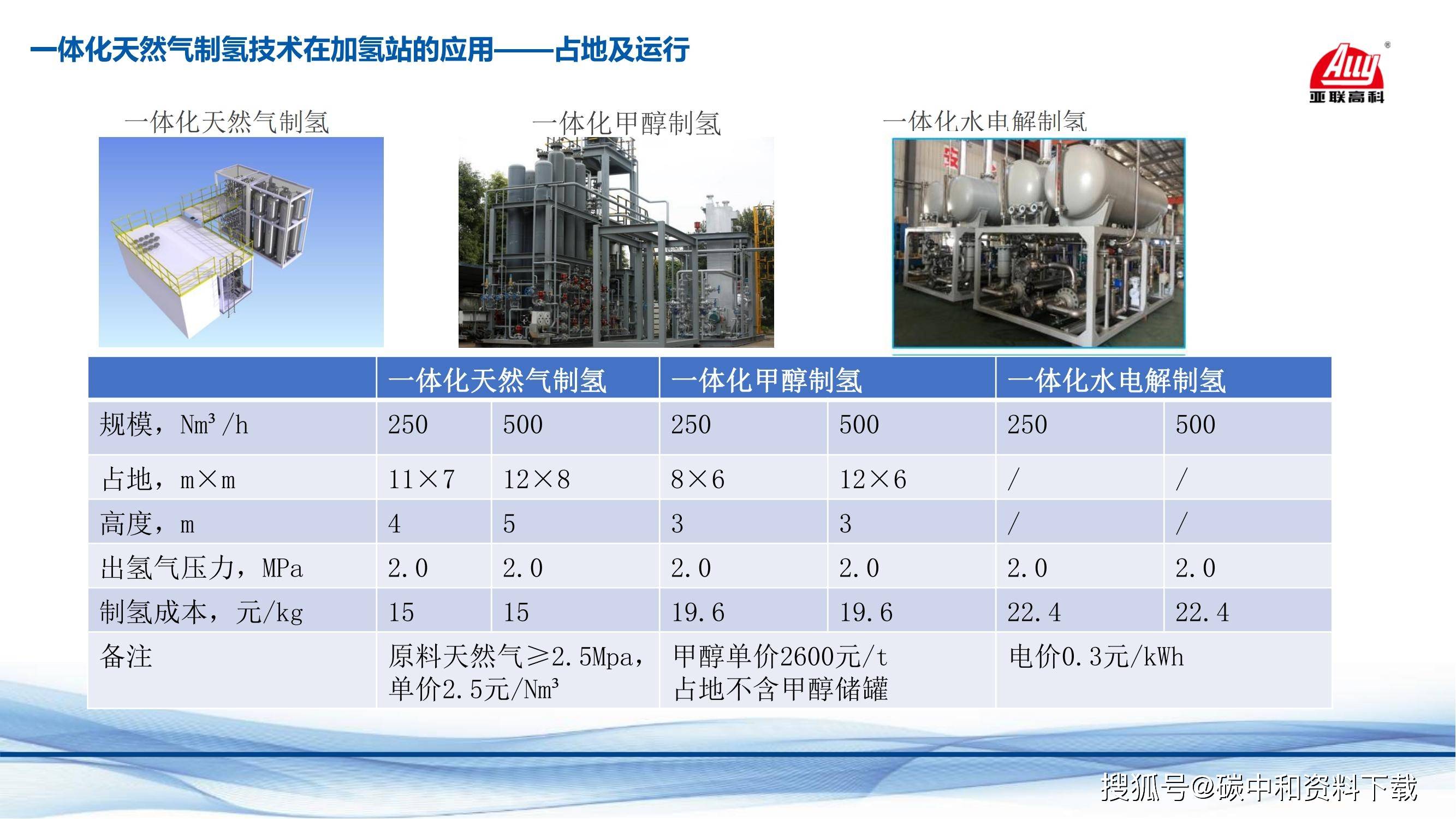 關鍵因素,一體化天然氣制氫技術在加氫站的應用_mpa_設備