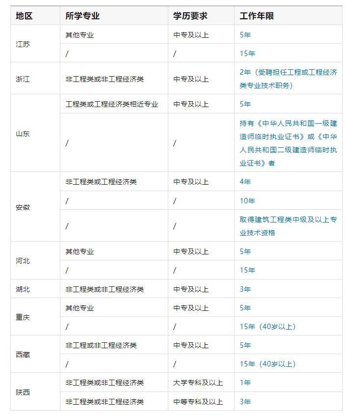 多地放宽二级建造师报考专业要求,非工程类或工程经济类专业也能报考