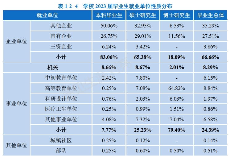 就业率一言难尽211西北大学2023就业报告