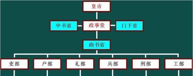 李世民改革三省六部,维系中央王朝稳定,对后世影响更深远!_中国_部门_
