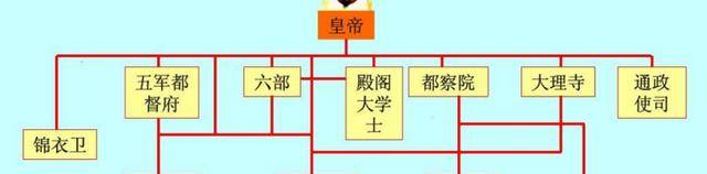 隋帝国建立后,隋廷在汉魏两代的官职基础上进行了改革,从而创立了"