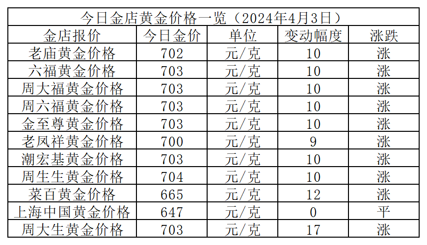 原创金价破700元2024年4月3日各大金店黄金价格多少钱一克