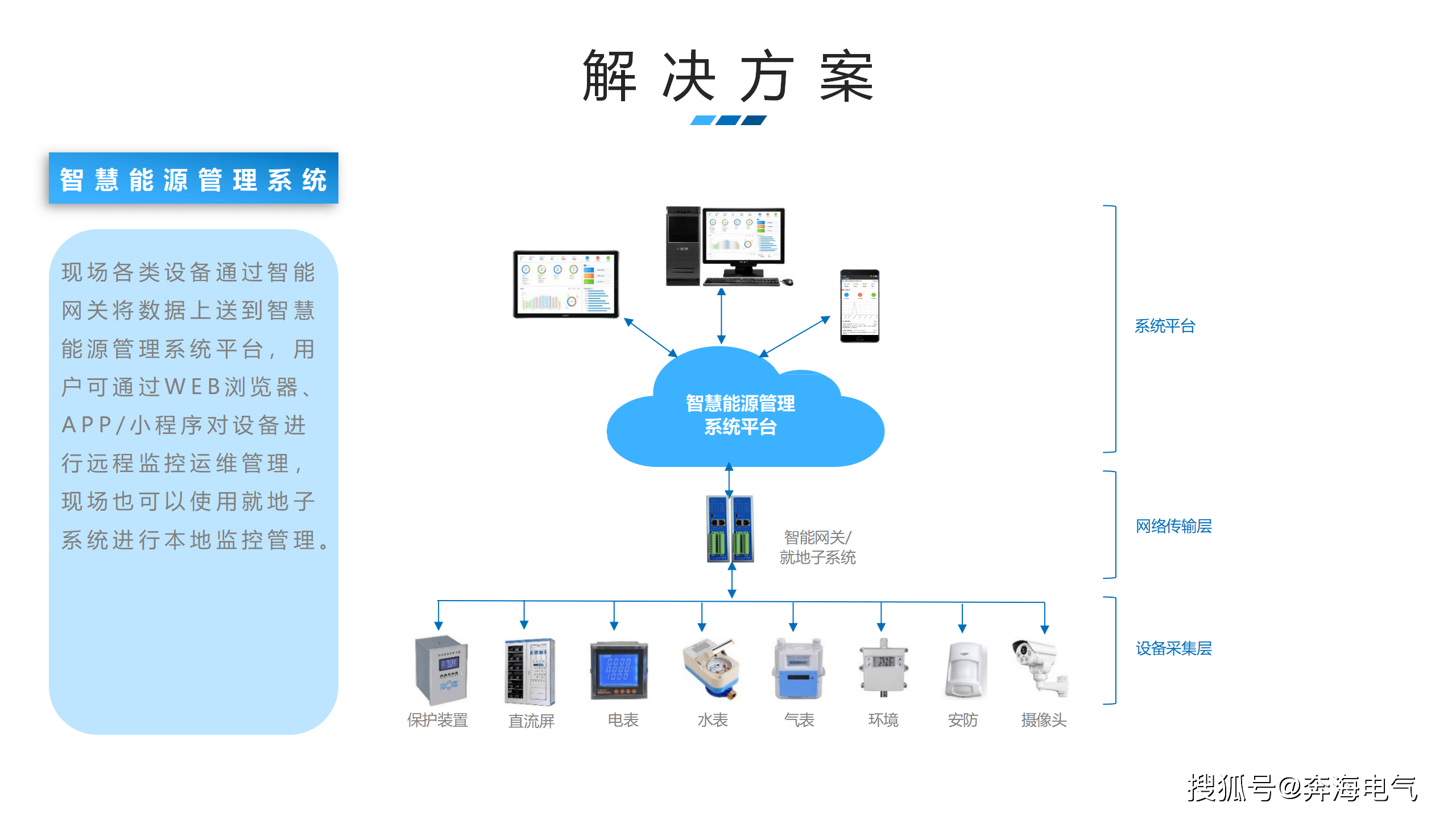 数字化智慧能源物联网解决方案详细介绍,值得收藏!_智能化_转型_监控