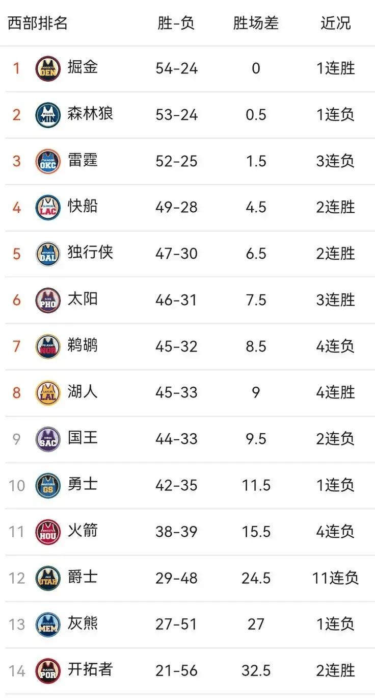 2021NBA排名图片