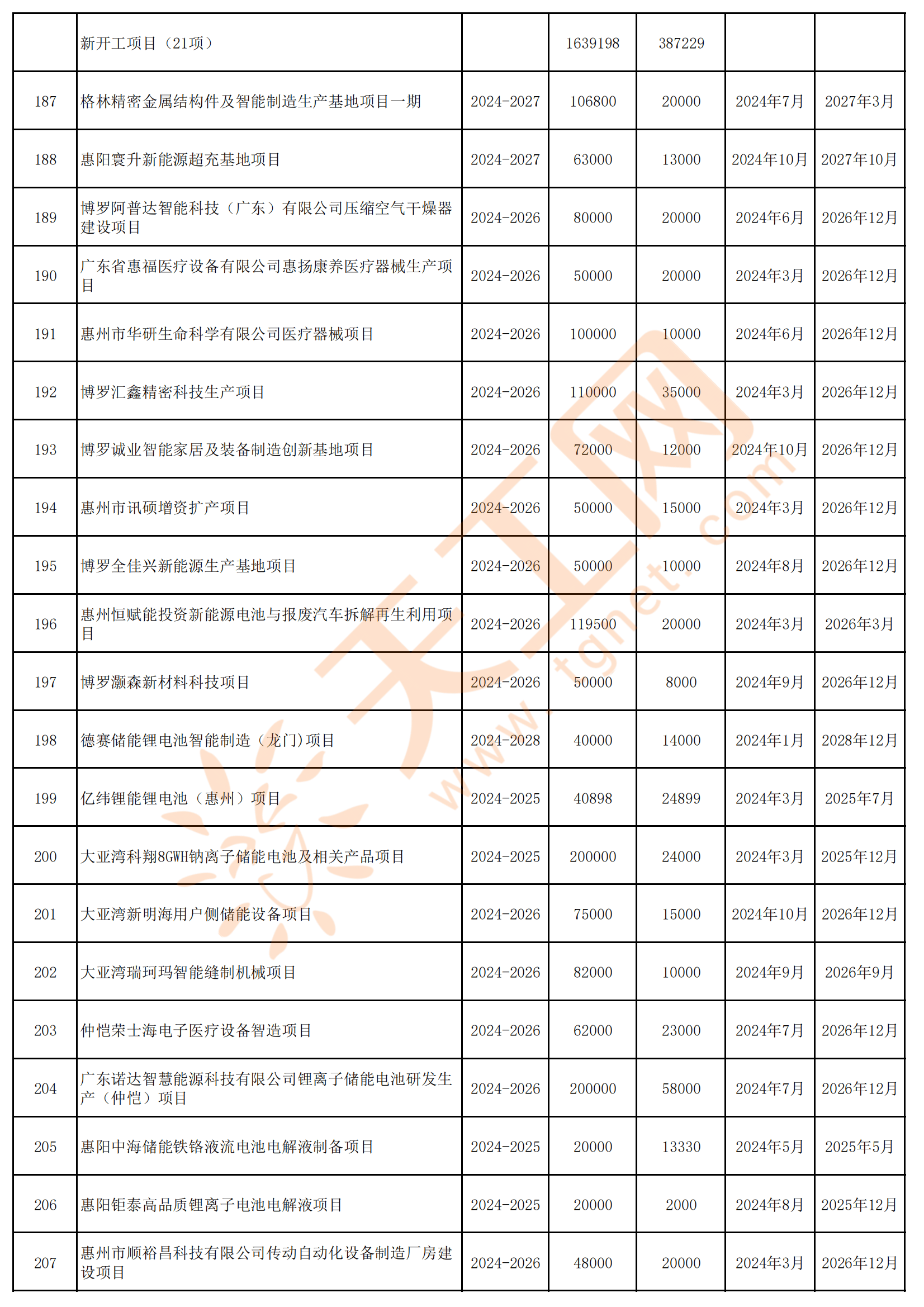 总投资7253.1亿,惠州市2024年重点建设项目计划