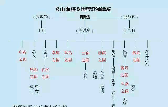 原创山海经一文读懂上古神话中的三大神系有何纠葛后裔又是谁